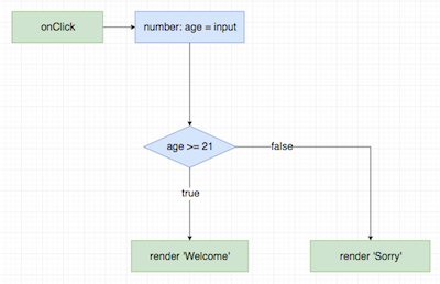 flowchart conditionals